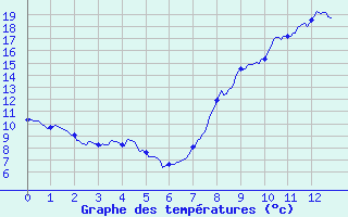 Courbe de tempratures pour Lurcy-Lvis (03)