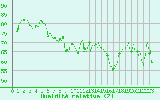 Courbe de l'humidit relative pour Le Grau-du-Roi (30)