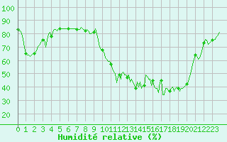 Courbe de l'humidit relative pour Anglars St-Flix(12)