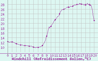 Courbe du refroidissement olien pour Saint-Rambert-en-Bugey (01)