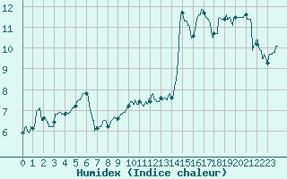 Courbe de l'humidex pour Ouessant (29)
