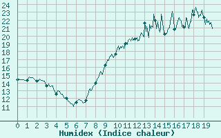 Courbe de l'humidex pour Saint Gervais (33)