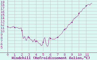 Courbe du refroidissement olien pour Grenoble/St-Etienne-St-Geoirs (38)