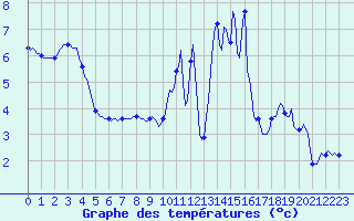 Courbe de tempratures pour Mazinghem (62)