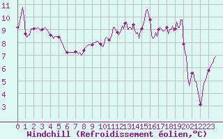 Courbe du refroidissement olien pour Chatelaillon-Plage (17)