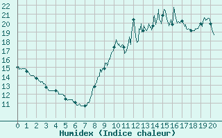 Courbe de l'humidex pour Luch-Pring (72)