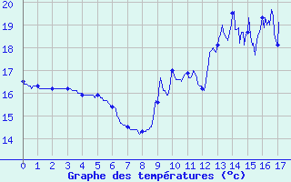 Courbe de tempratures pour Lacanau (33)