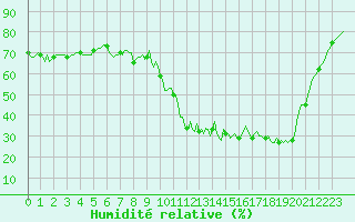 Courbe de l'humidit relative pour Recoubeau (26)