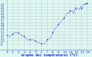 Courbe de tempratures pour Blois (41)