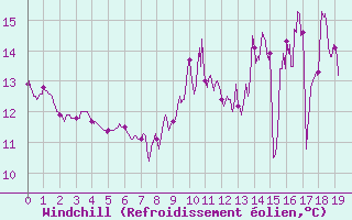 Courbe du refroidissement olien pour Alenon (61)