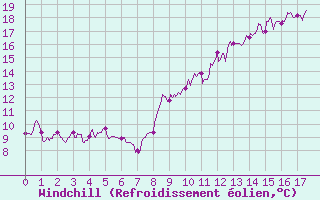 Courbe du refroidissement olien pour Evian - Sionnex (74)