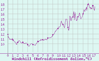 Courbe du refroidissement olien pour Rodalbe (57)