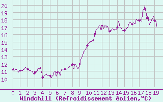 Courbe du refroidissement olien pour Rostrenen (22)