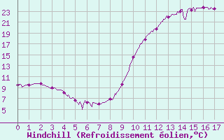 Courbe du refroidissement olien pour Saint-Crpin (05)