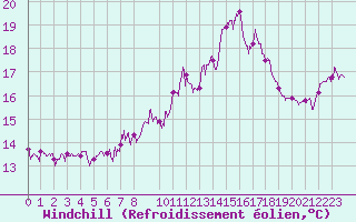 Courbe du refroidissement olien pour Cap Sagro (2B)