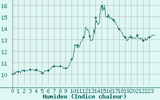 Courbe de l'humidex pour Dinard (35)