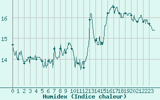 Courbe de l'humidex pour Cap Corse (2B)