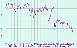 Courbe du refroidissement olien pour Eymoutiers (87)