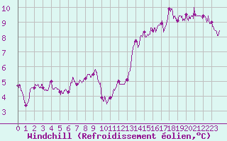 Courbe du refroidissement olien pour Cap de la Hve (76)
