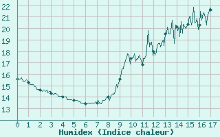 Courbe de l'humidex pour Troyes (10)
