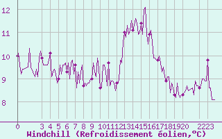 Courbe du refroidissement olien pour Plouguerneau (29)
