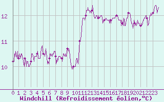 Courbe du refroidissement olien pour Le Talut - Belle-Ile (56)