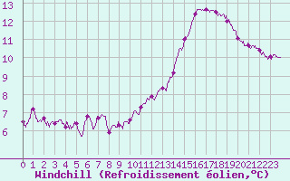Courbe du refroidissement olien pour Laval (53)