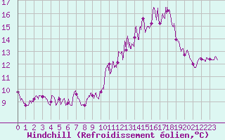 Courbe du refroidissement olien pour Chteaudun (28)