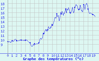 Courbe de tempratures pour Plauzat (63)