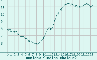 Courbe de l'humidex pour Le Havre - Octeville (76)