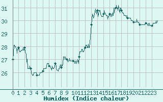 Courbe de l'humidex pour Leucate (11)