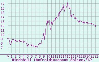 Courbe du refroidissement olien pour Loudervielle (65)