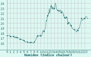 Courbe de l'humidex pour Ste (34)