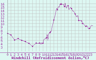 Courbe du refroidissement olien pour Rennes (35)