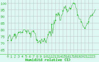 Courbe de l'humidit relative pour Mont-Saint-Vincent (71)