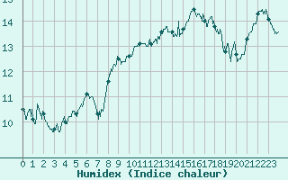 Courbe de l'humidex pour Roissy (95)