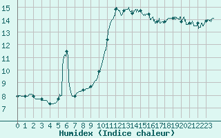 Courbe de l'humidex pour Ste (34)