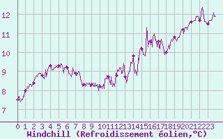 Courbe du refroidissement olien pour Laval (53)