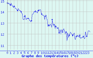 Courbe de tempratures pour Cap Bar (66)