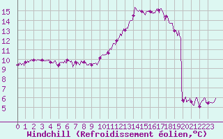 Courbe du refroidissement olien pour Trappes (78)