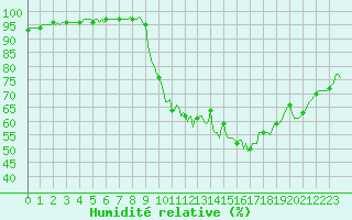 Courbe de l'humidit relative pour Corny-sur-Moselle (57)