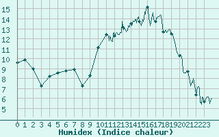 Courbe de l'humidex pour Saint-Etienne (42)