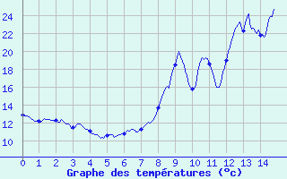 Courbe de tempratures pour Montclar (04)