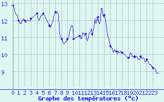 Courbe de tempratures pour Lorient (56)