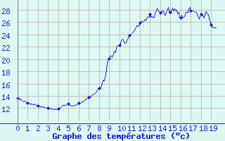 Courbe de tempratures pour Lodve (34)