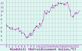Courbe du refroidissement olien pour Montauban (82)