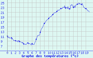 Courbe de tempratures pour Aups (83)