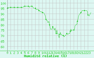 Courbe de l'humidit relative pour Charleville-Mzires / Mohon (08)