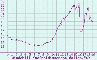 Courbe du refroidissement olien pour Saint Roman-Diois (26)