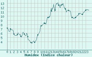Courbe de l'humidex pour Bordeaux (33)